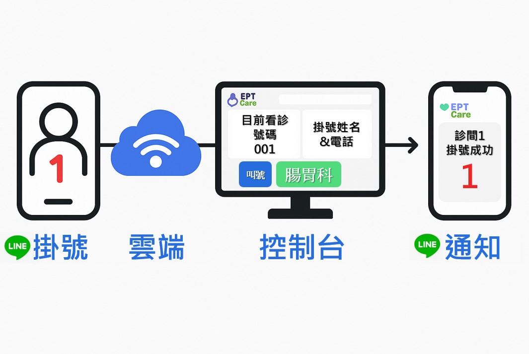 系統運作示意圖